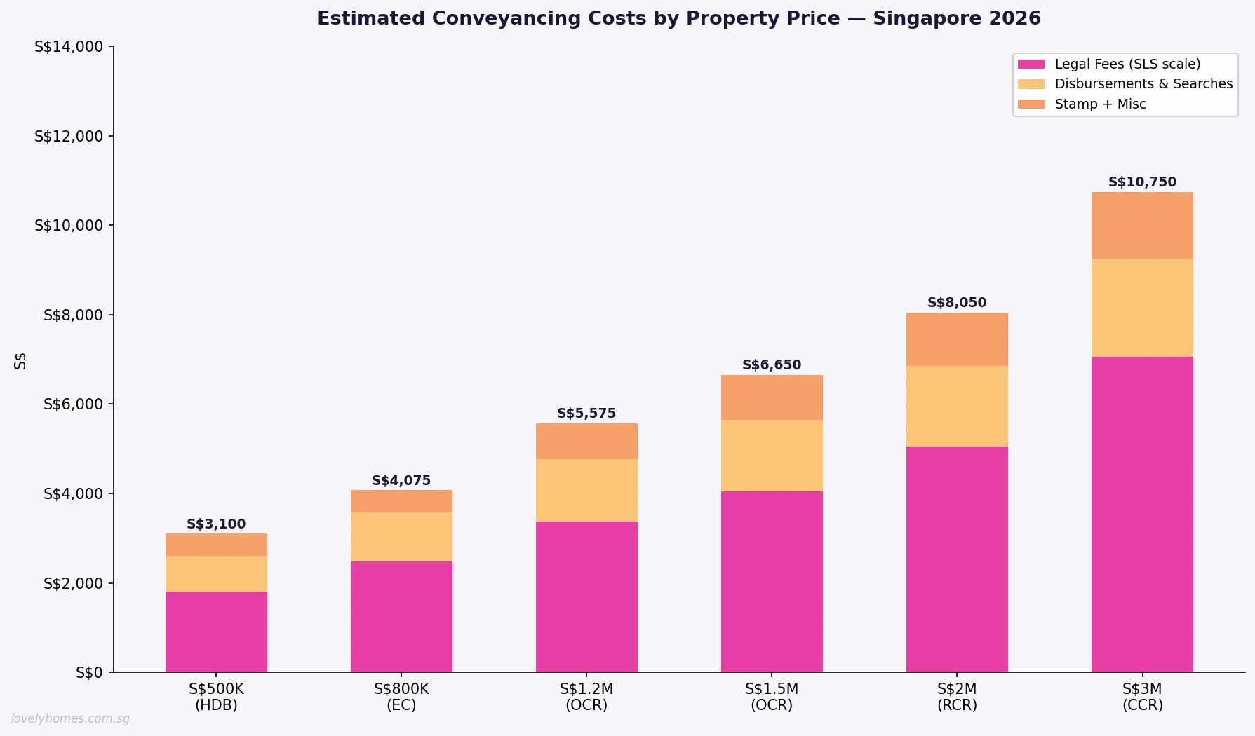Estimated conveyancing costs by property price Singapore 2026