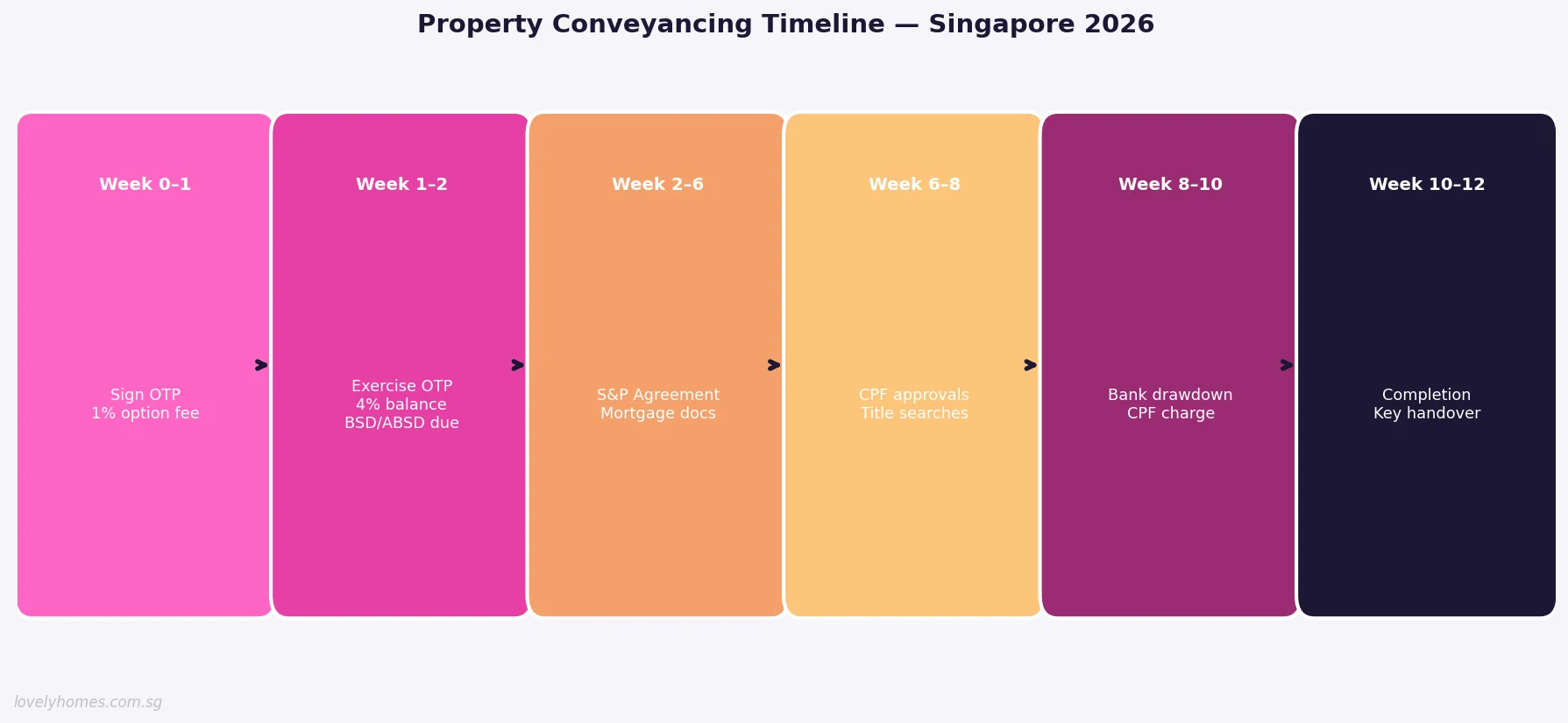 Property conveyancing timeline Singapore 2026 step by step