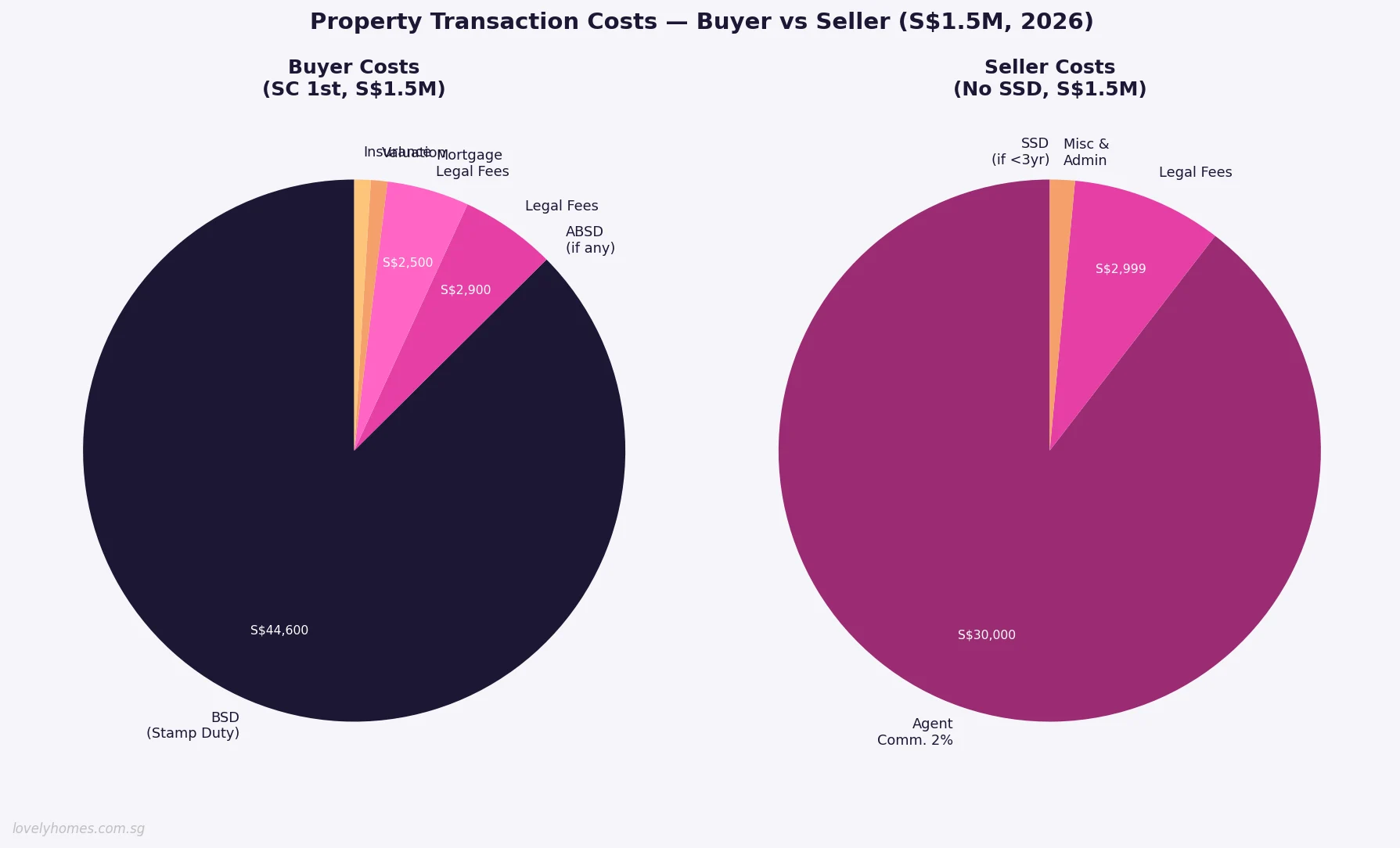 Buyer vs seller property transaction costs Singapore 2026 pie chart
