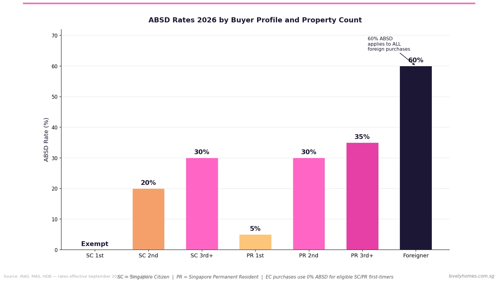 Singapore ABSD rates 2026 bar chart showing rates by buyer profile SC PR foreigner first second third property