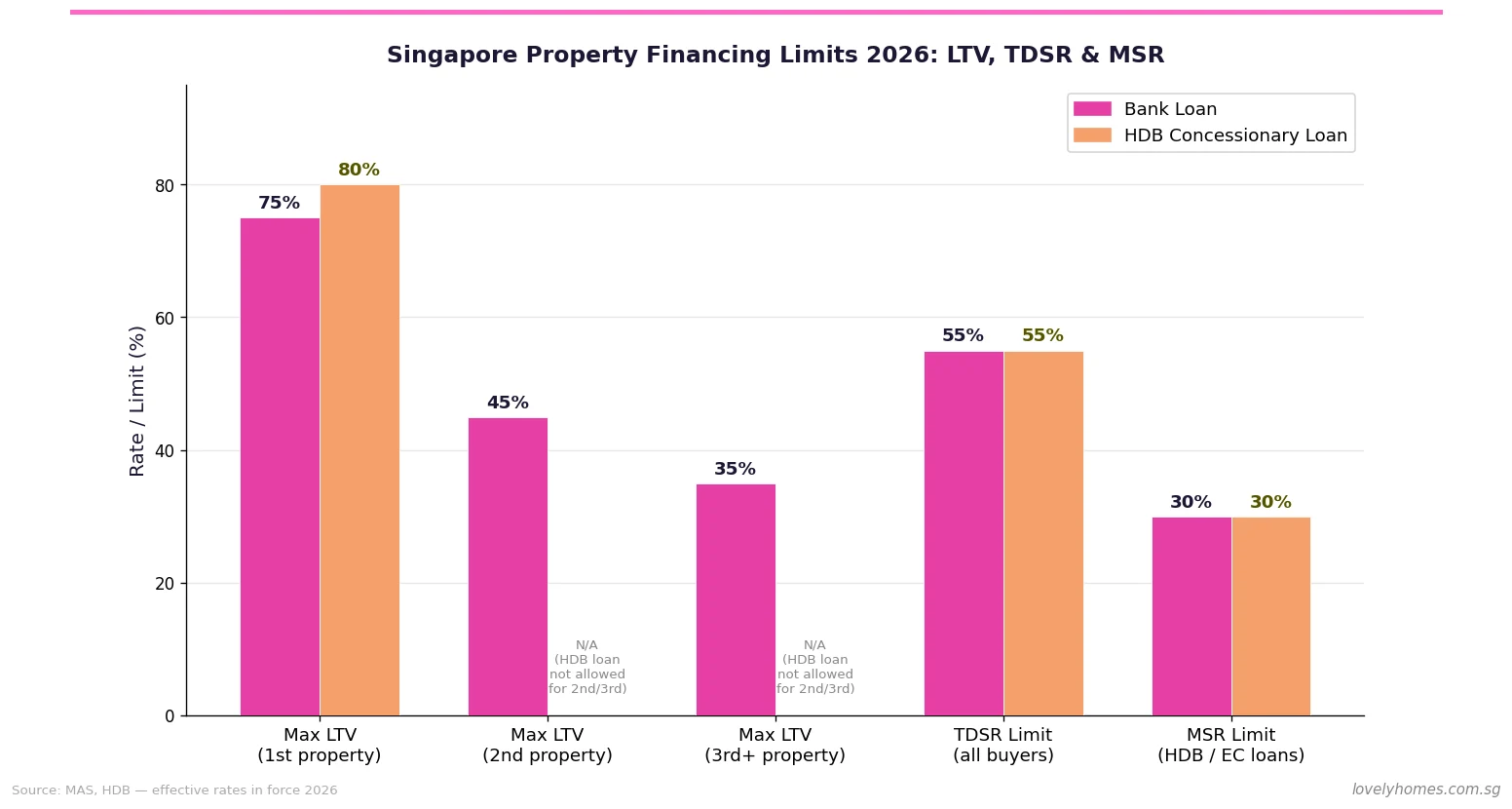 Singapore property financing limits 2026 chart showing LTV TDSR MSR by loan type bank loan vs HDB concessionary loan