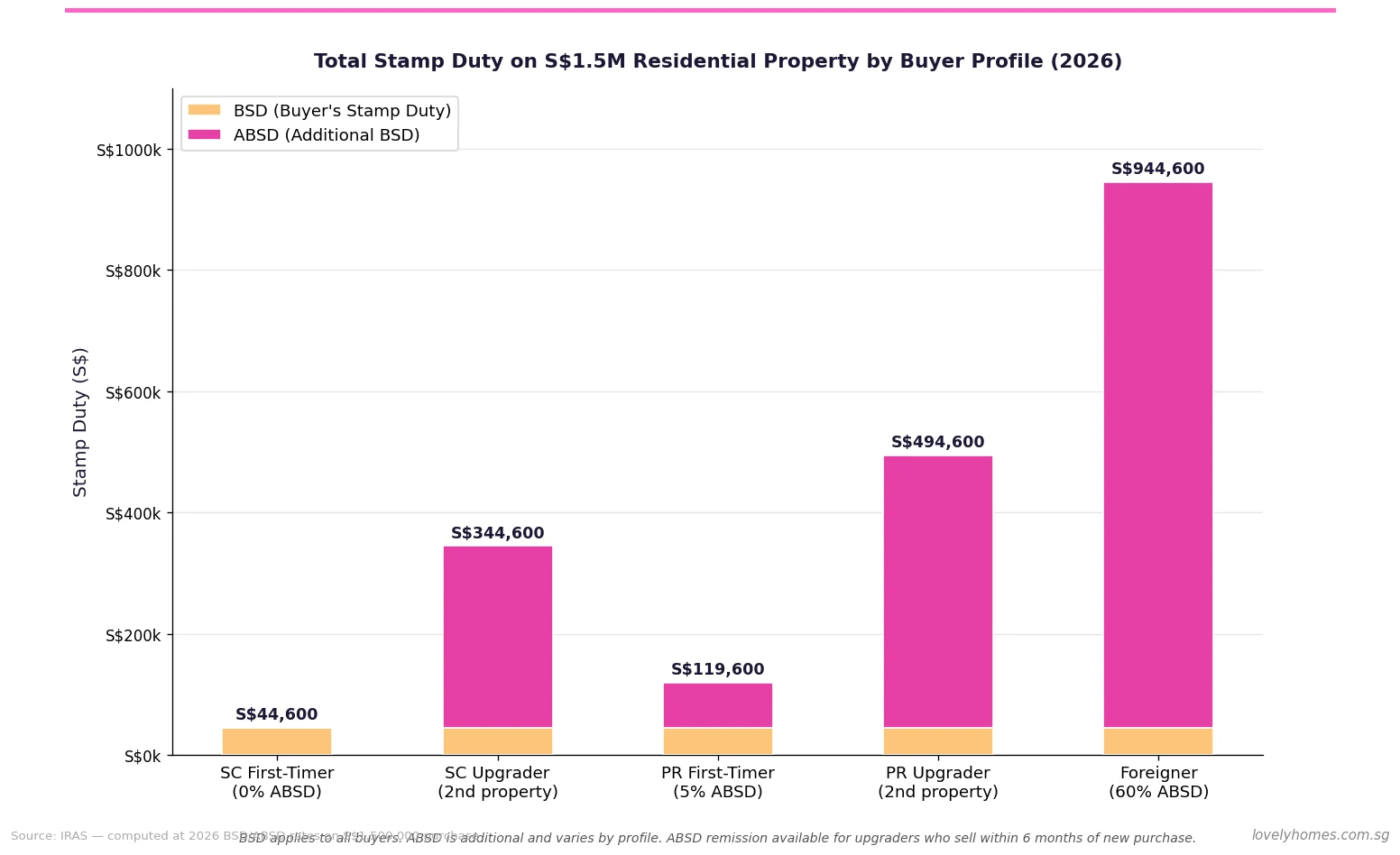 Singapore total stamp duty BSD and ABSD by buyer profile 2026 stacked bar chart on S$1.5 million property