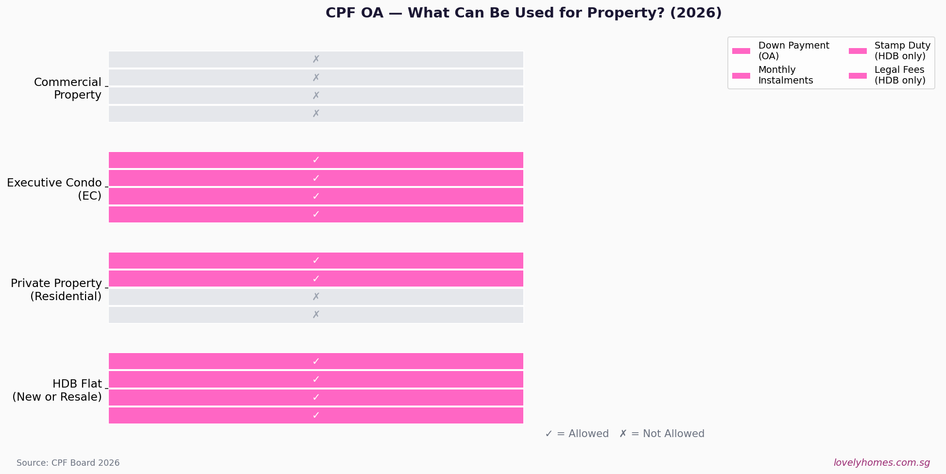 CPF OA uses for property types Singapore 2026 chart