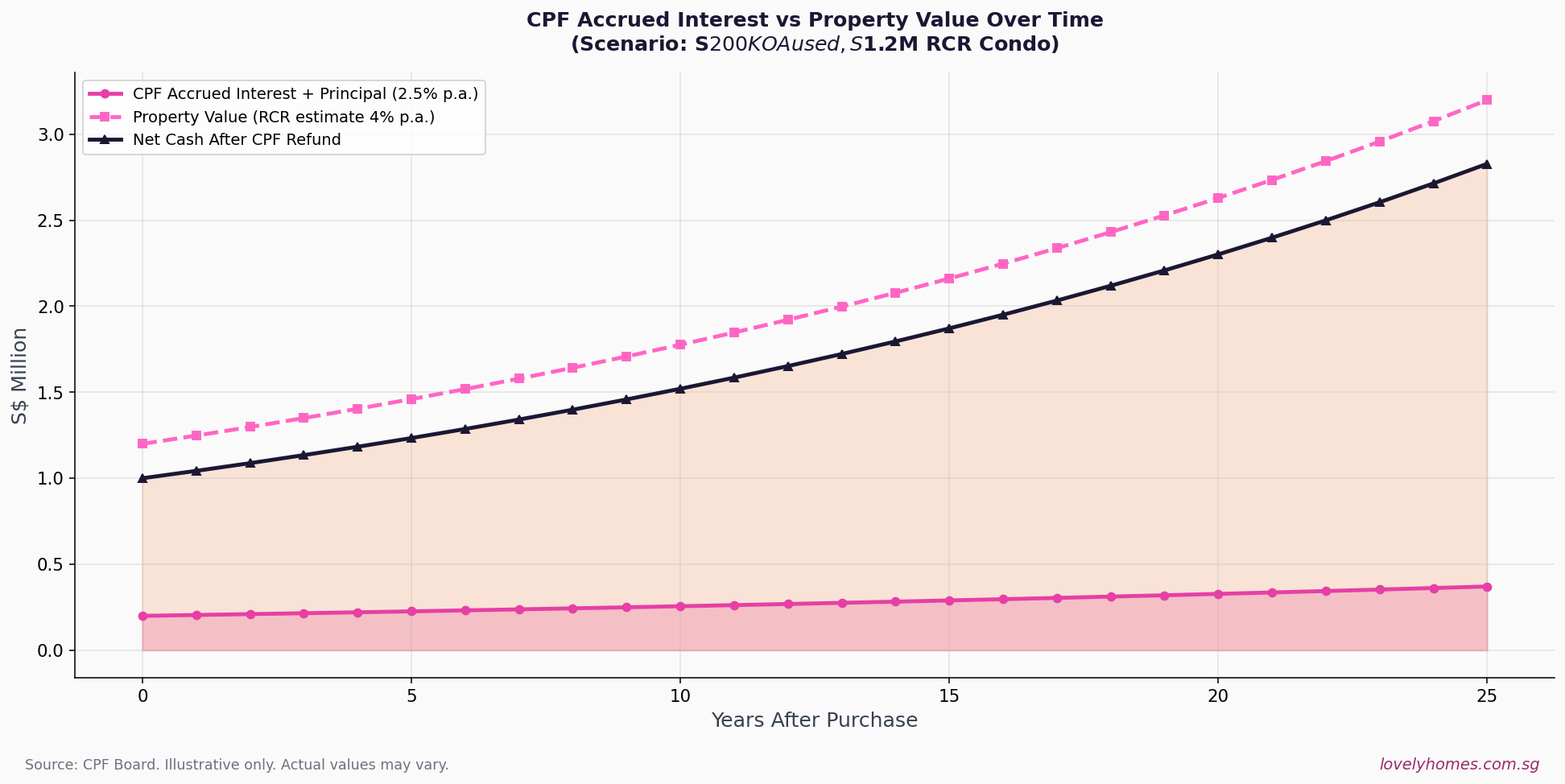 CPF accrued interest vs property value over time Singapore line chart