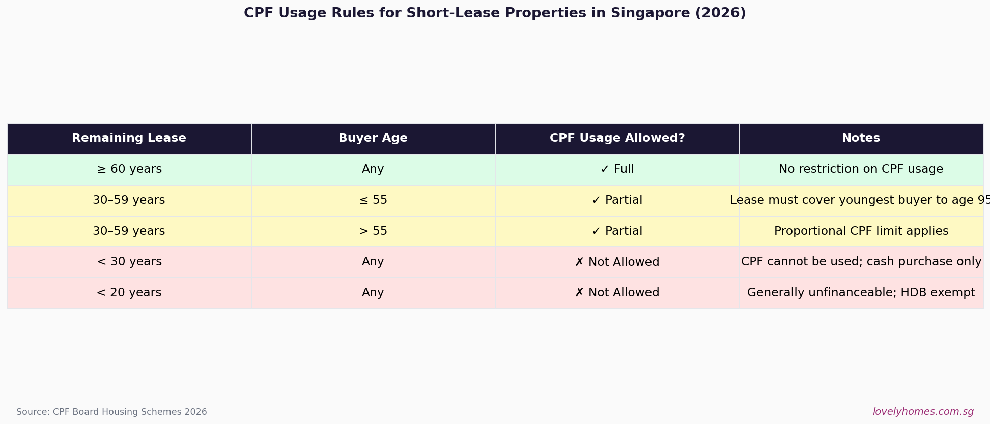 CPF usage rules short lease property Singapore 2026 table