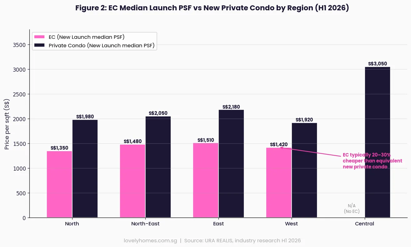 Executive Condo EC median launch price per sqft vs private condo by region H1 2026 Singapore β EC cheaper than private by 20-30 percent