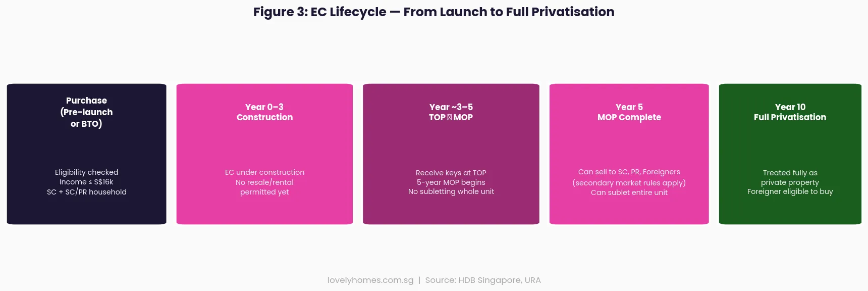 Executive Condominium EC lifecycle from purchase through MOP to full privatisation 10 years after TOP β resale eligibility at each stage