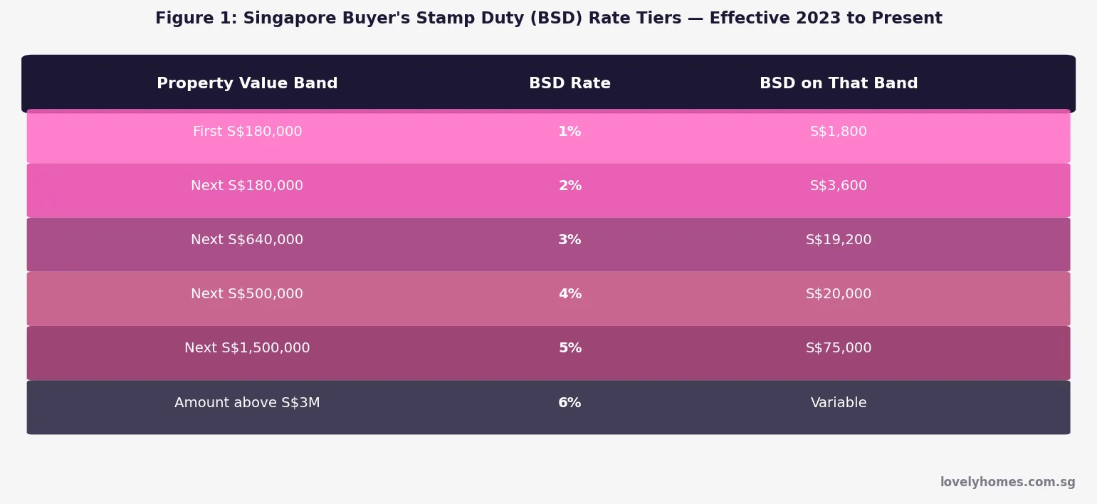 Singapore buyer's stamp duty BSD rate tiers table 2026 — 1% to 6% progressive rates by property value band