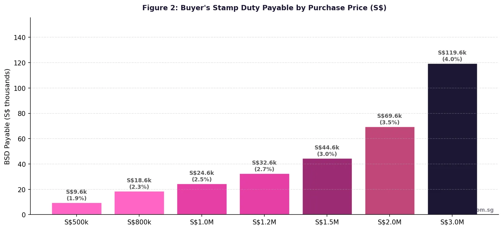 Singapore BSD payable by purchase price 2026 — stamp duty amounts for S$500k to S$3M properties