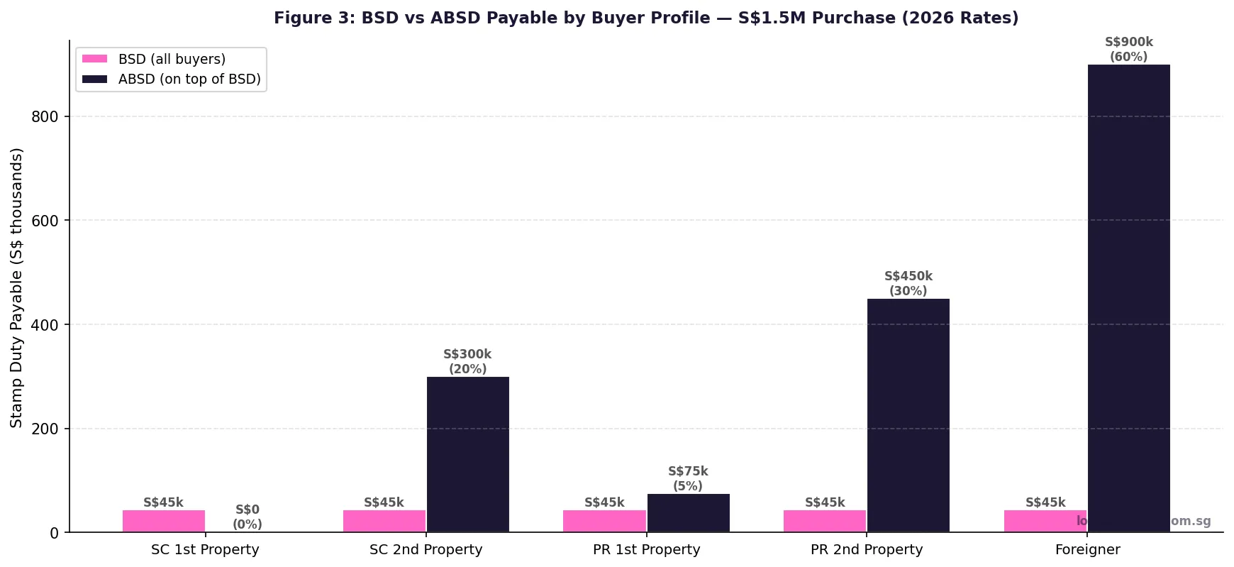 Singapore BSD vs ABSD comparison by buyer profile 2026 — stamp duty payable on S$1.5M property