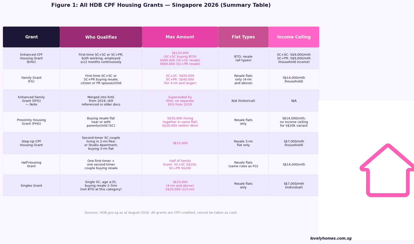 Figure 1: All HDB CPF housing grants Singapore 2026 summary table