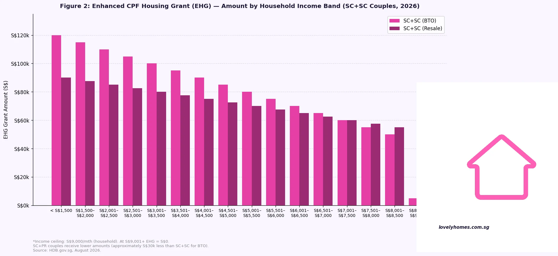 Figure 2: Enhanced CPF Housing Grant EHG amount by household income 2026