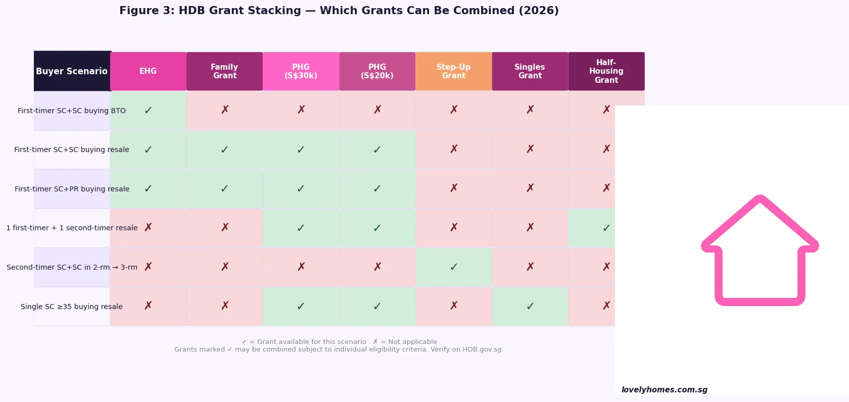 Figure 3: HDB grant stacking matrix Singapore 2026