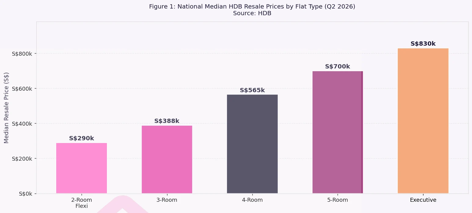 Singapore HDB resale median prices by flat type 2026 bar chart