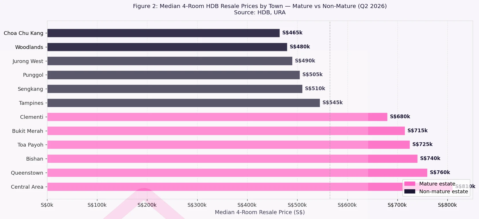 HDB resale 4-room flat prices by town mature vs non-mature Singapore 2026