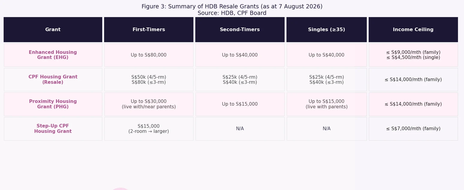 Singapore HDB resale grants summary table EHG CPF PHG 2026