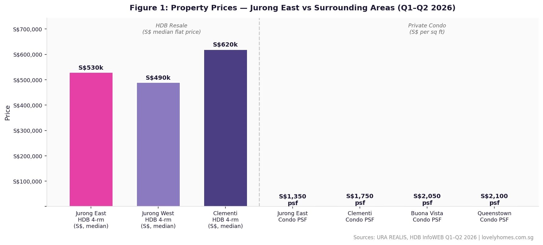Jurong East property prices compared to surrounding areas Singapore Q1 Q2 2026