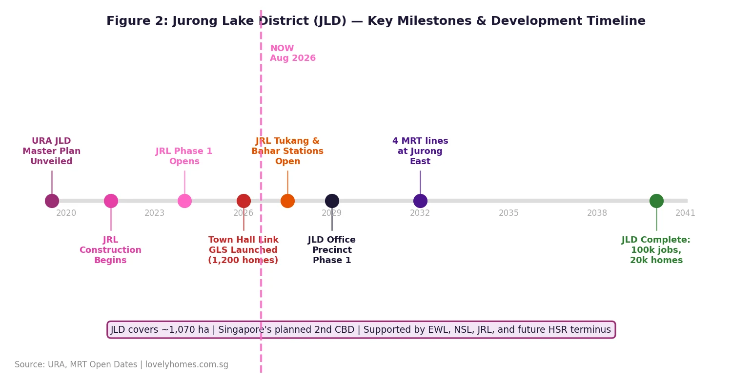 Jurong Lake District JLD development milestones and timeline 2019 to 2040 Singapore