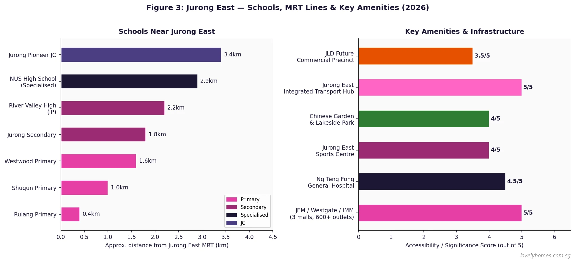 Jurong East schools MRT lines and amenities overview Singapore 2026