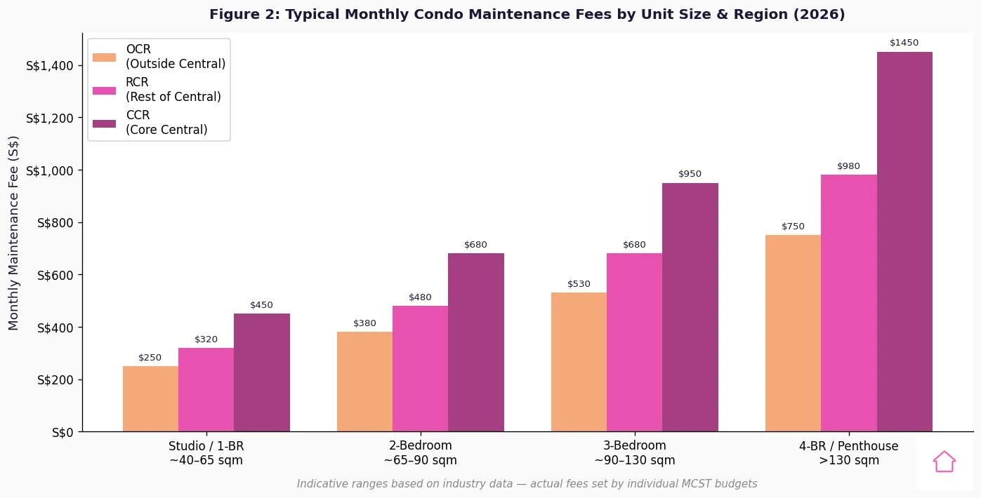 Singapore condo monthly maintenance fees by unit size OCR RCR CCR region 2026 bar chart