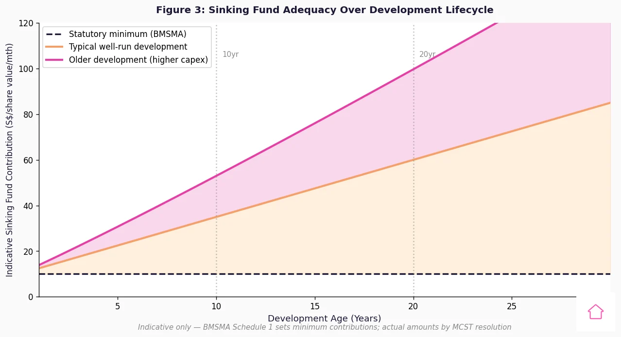 Singapore condo sinking fund adequacy development lifecycle chart BMSMA minimum 2026