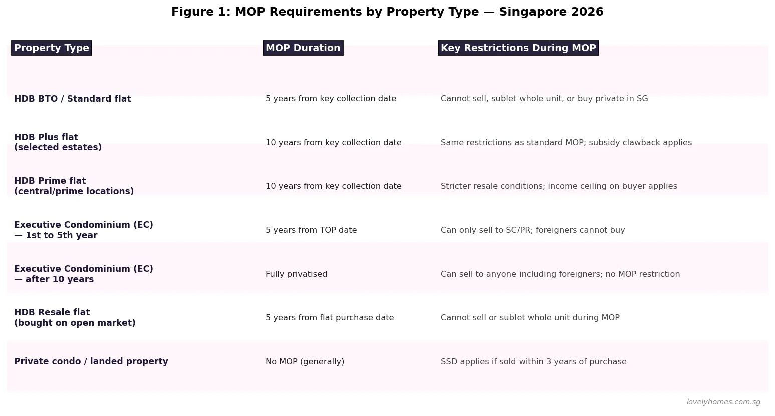 MOP requirements by property type HDB EC private Singapore 2026 table