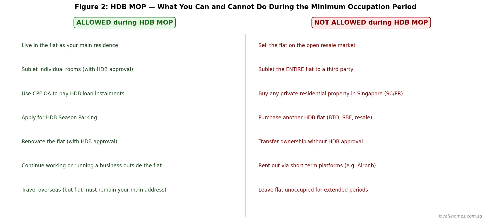 HDB MOP what you can and cannot do during minimum occupation period Singapore