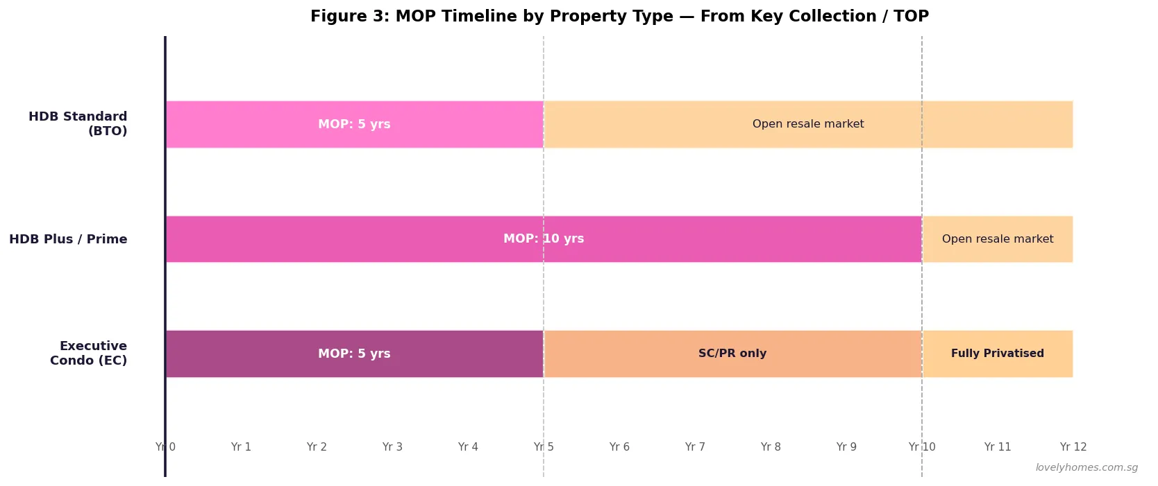 Singapore MOP timeline HDB standard HDB Plus EC minimum occupation period chart