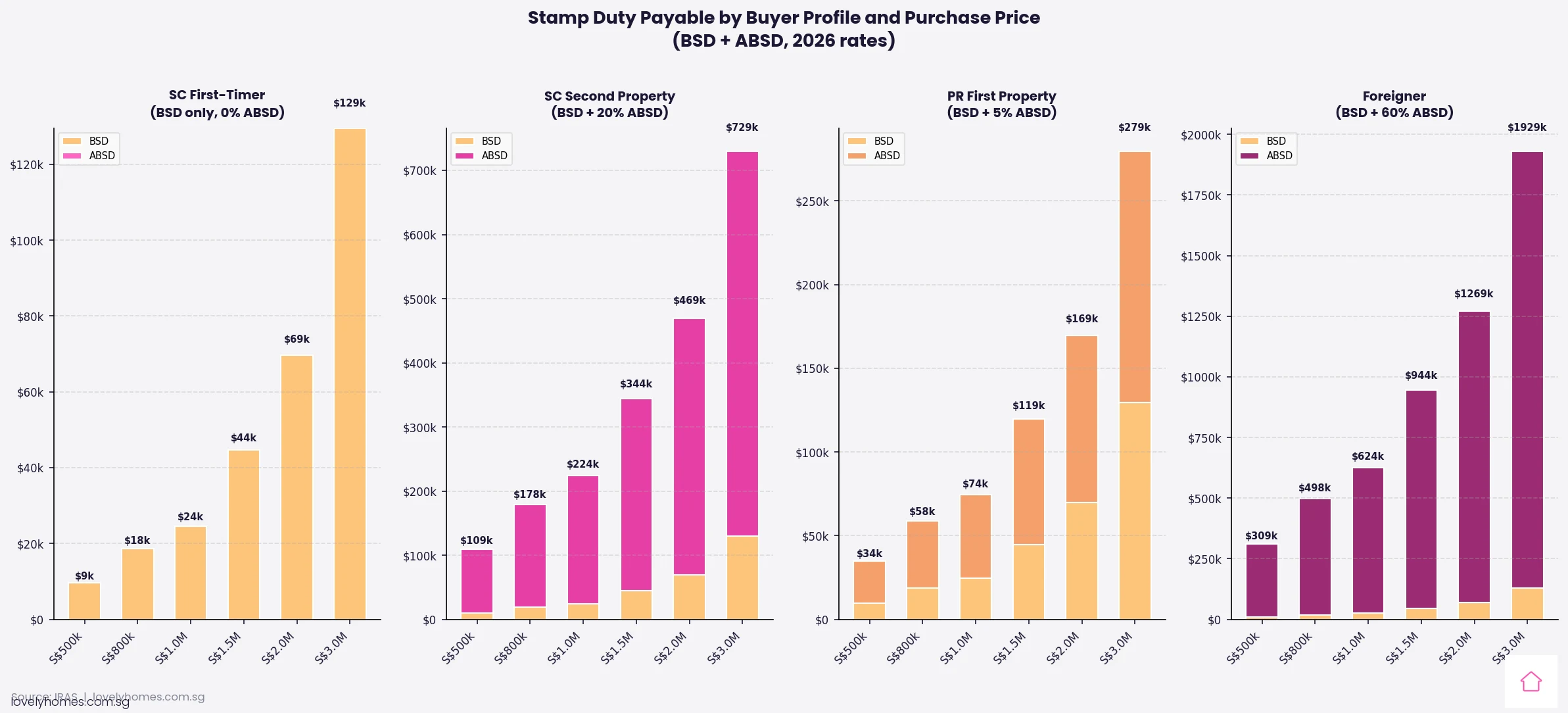Singapore stamp duty BSD ABSD by buyer profile 2026 bar chart