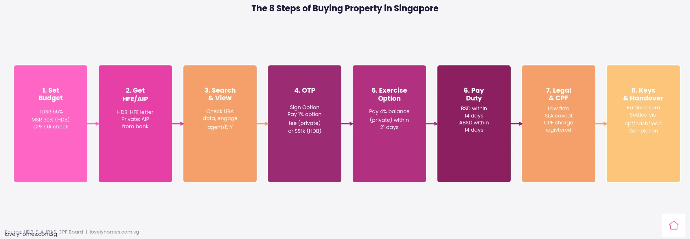 8 steps to buying property in Singapore 2026 swimlane diagram