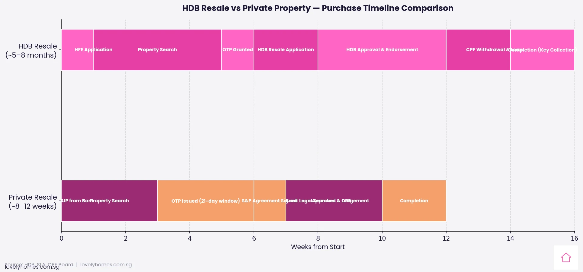 HDB resale vs private property purchase timeline comparison Singapore 2026