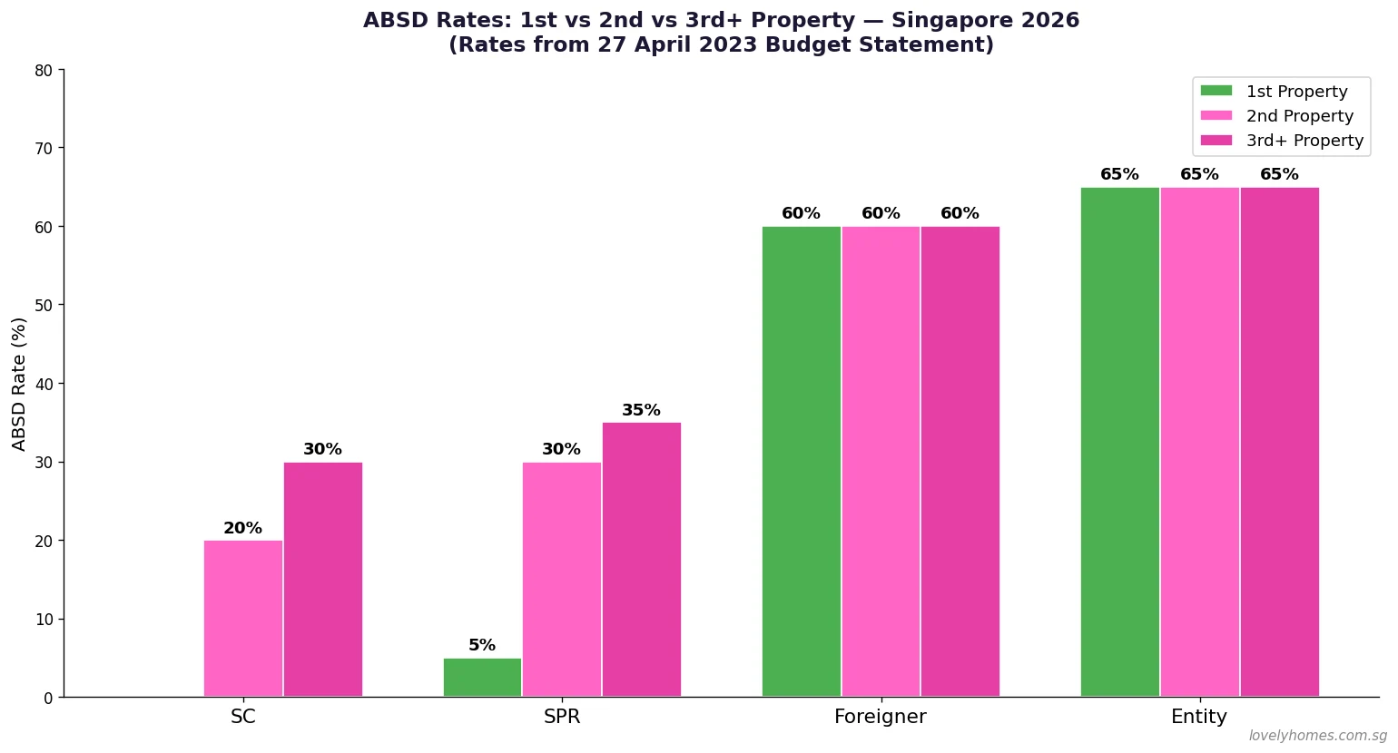 ABSD rates 1st vs 2nd vs 3rd property Singapore 2026 — SC PR foreigner comparison bar chart