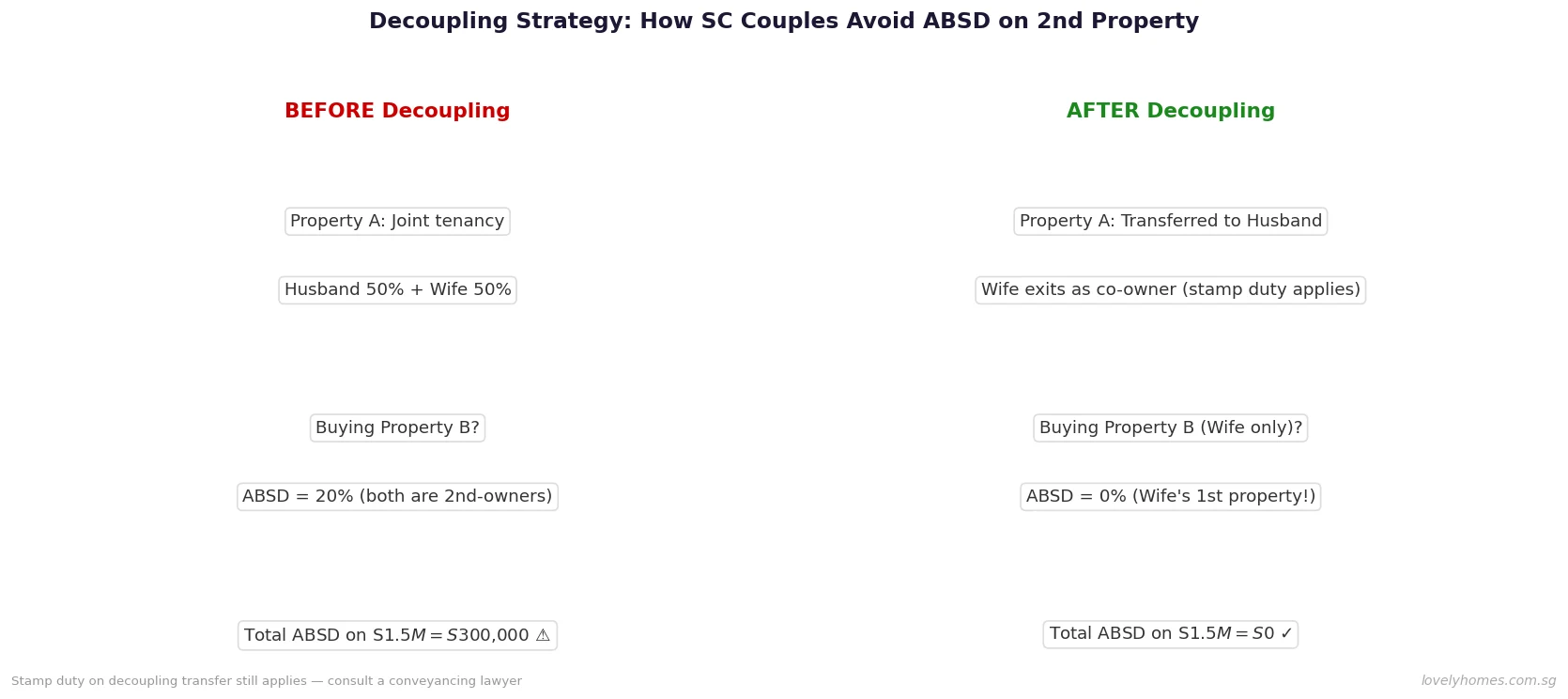 Decoupling strategy Singapore 2026 — before and after ownership structure ABSD saving