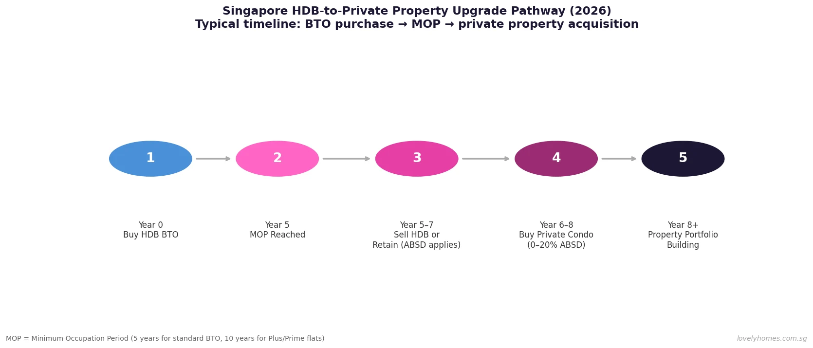 HDB to private property upgrade pathway Singapore 2026 — timeline and steps