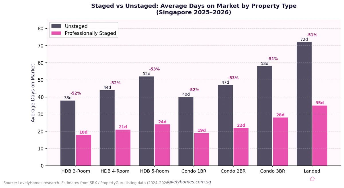 Staged vs unstaged average days on market Singapore property types 2026
