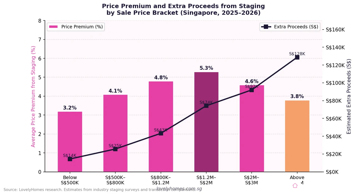 Home staging price premium and extra proceeds by sale price bracket Singapore 2026