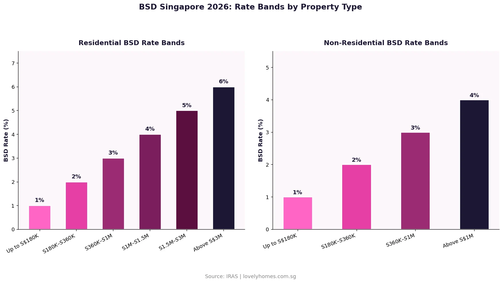 BSD Singapore 2026 rate bands — residential vs non-residential comparison chart