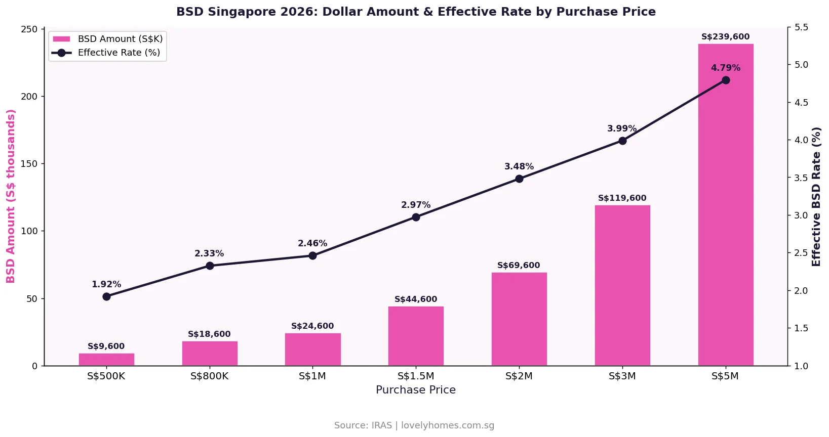 BSD Singapore 2026 dollar amount and effective rate at key property price points from S$500K to S$5M