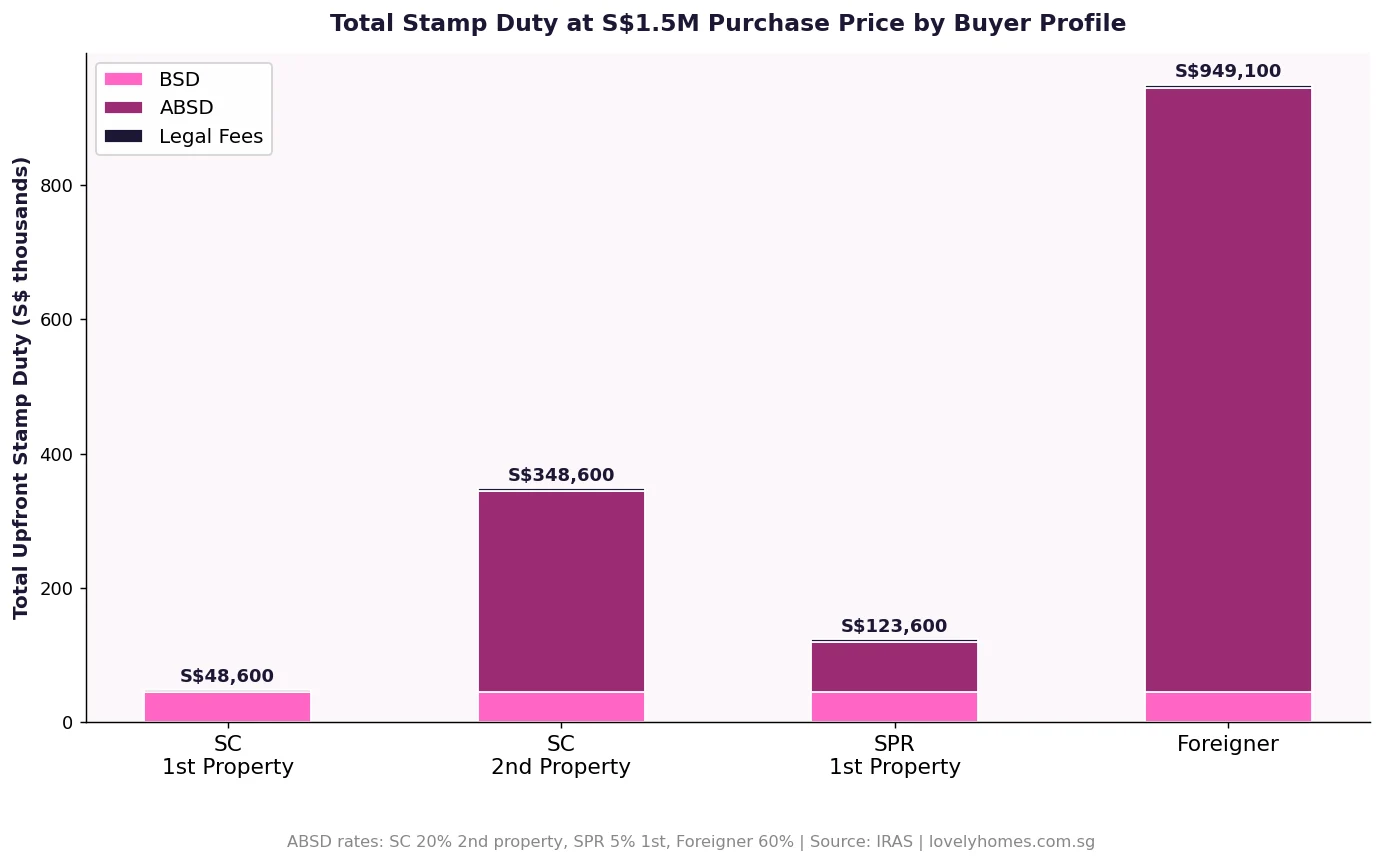 Total stamp duty BSD plus ABSD comparison at S$1.5M purchase price for Singapore Citizens, PRs and foreigners