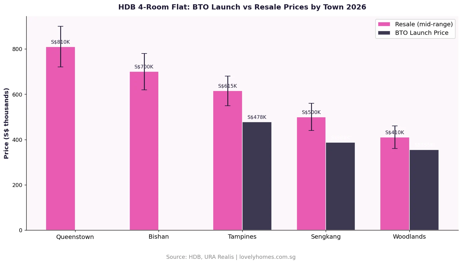 HDB BTO vs resale price comparison by town 4-room flat Singapore 2026