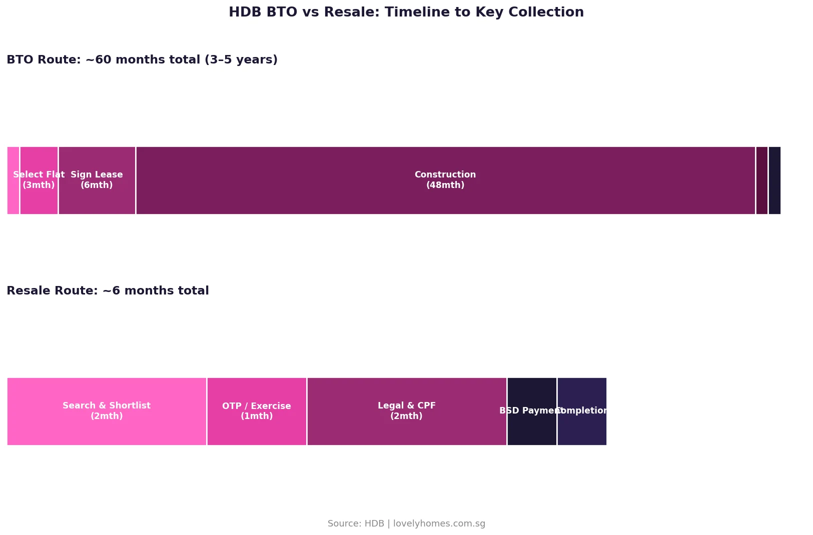 HDB BTO vs resale timeline wait time comparison months Singapore 2026