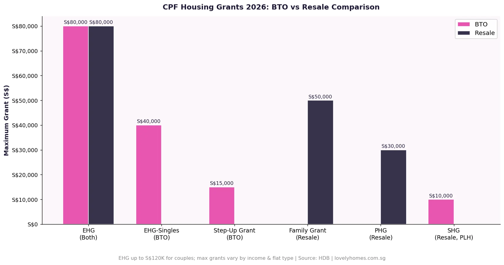 CPF housing grants BTO vs resale comparison EHG Family Grant PHG Singapore 2026