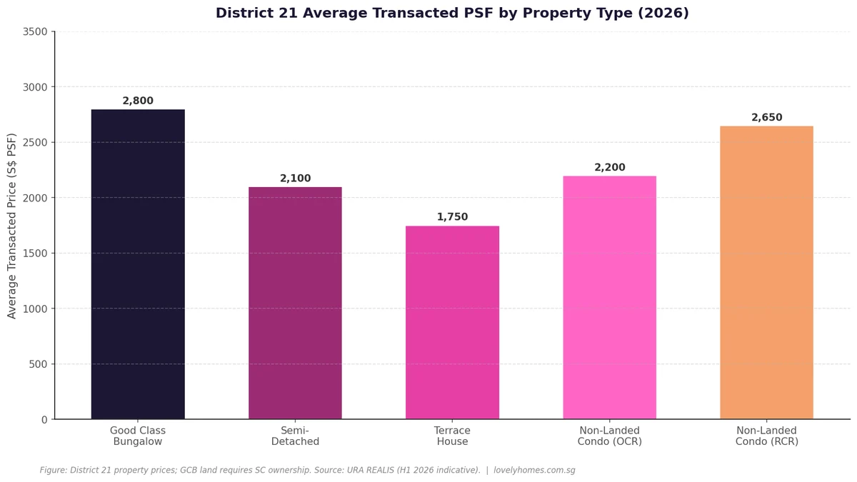 Bukit Timah District 21 average transacted PSF by property type 2026