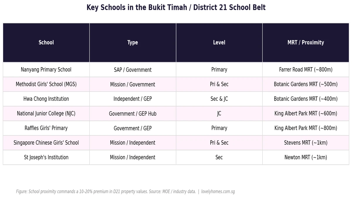 Key schools in Bukit Timah District 21 school belt Singapore