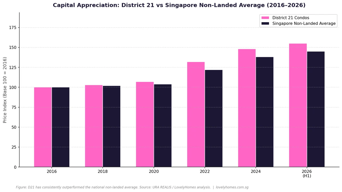 District 21 capital appreciation vs Singapore non-landed average 2016 to 2026