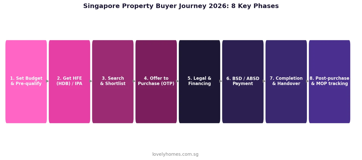 Singapore property buyer journey 8 phases checklist 2026