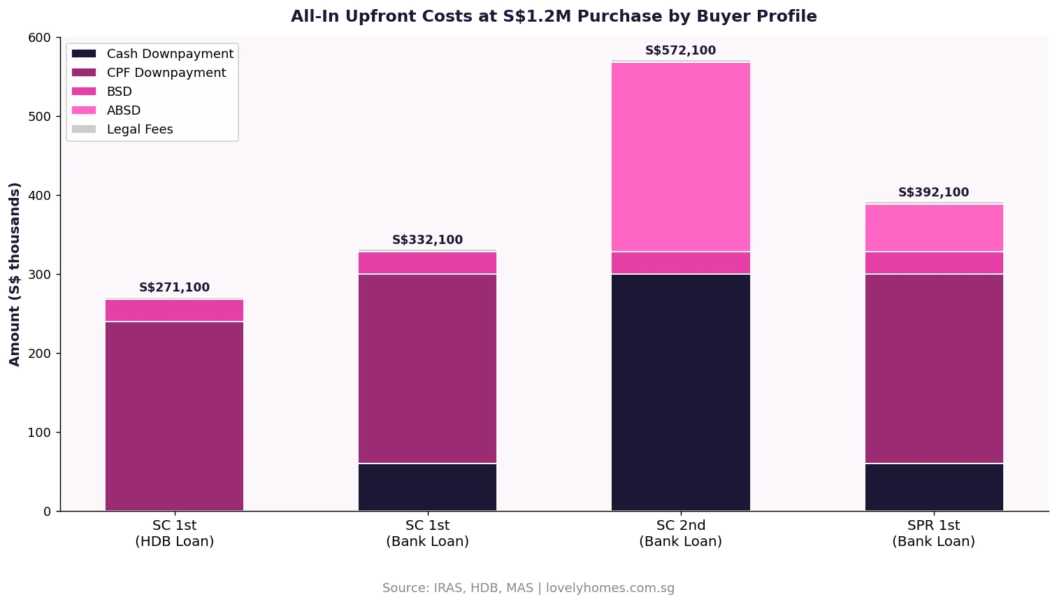 Singapore property upfront costs by buyer profile 2026 cash CPF BSD ABSD
