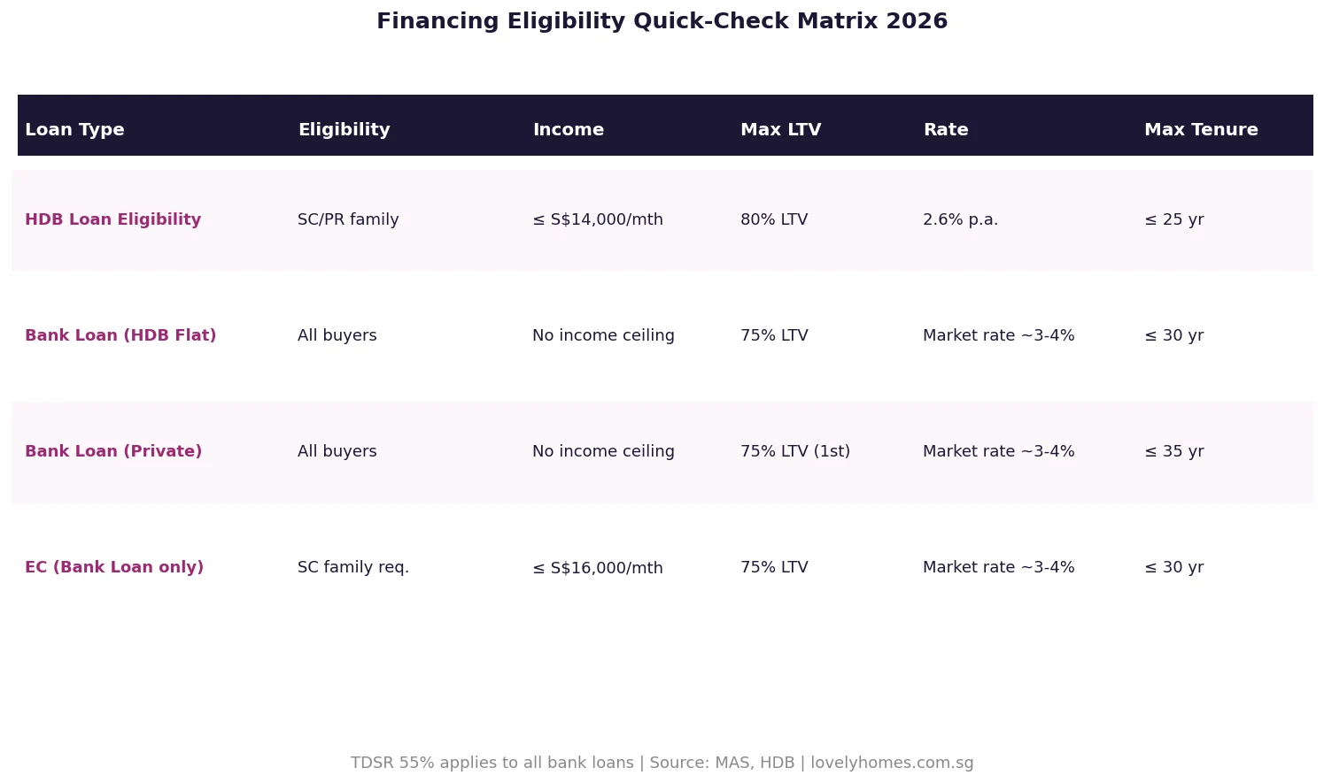 Singapore property financing eligibility matrix HDB loan bank loan TDSR MSR 2026
