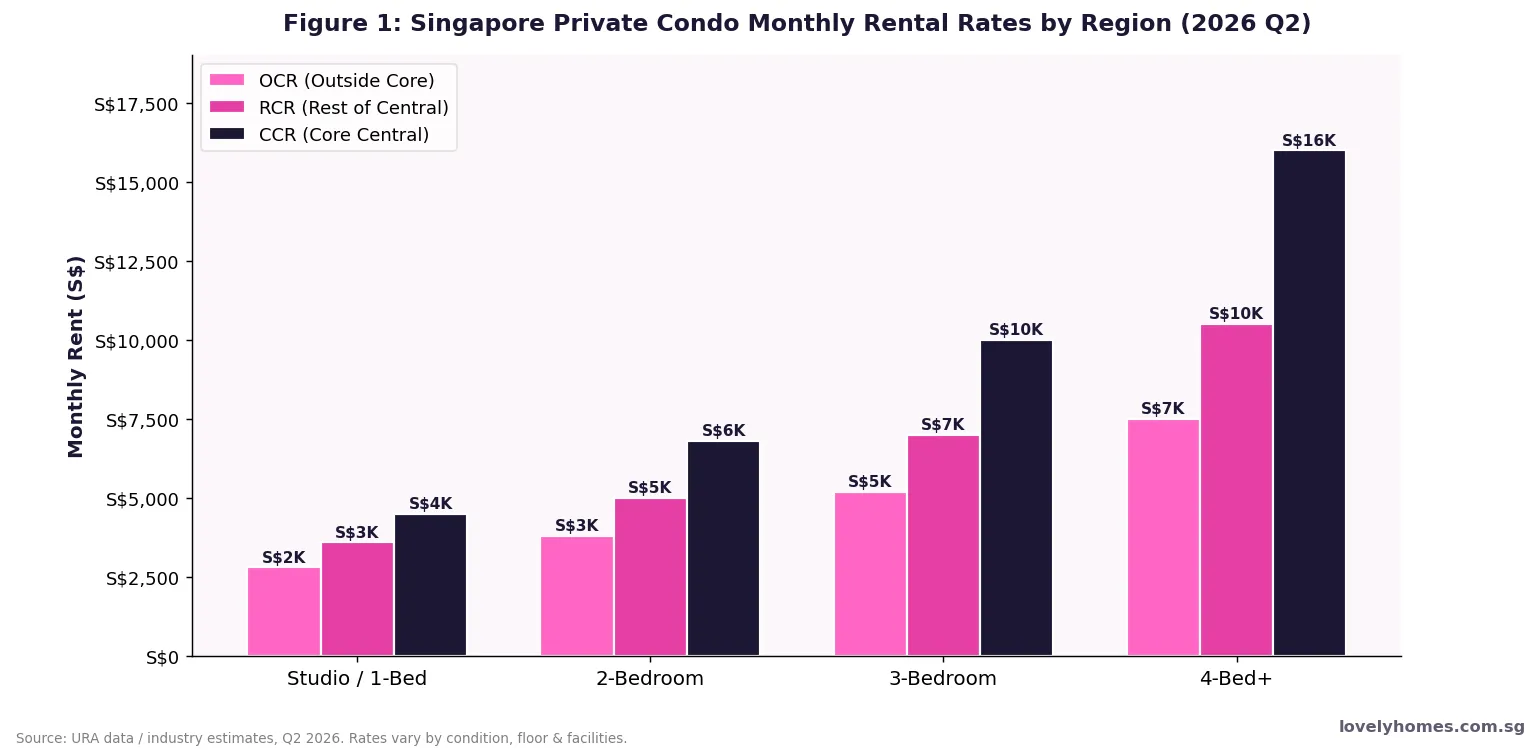 Singapore private condo monthly rental rates by region 2026 — Studio to 4-bedroom in OCR, RCR and CCR