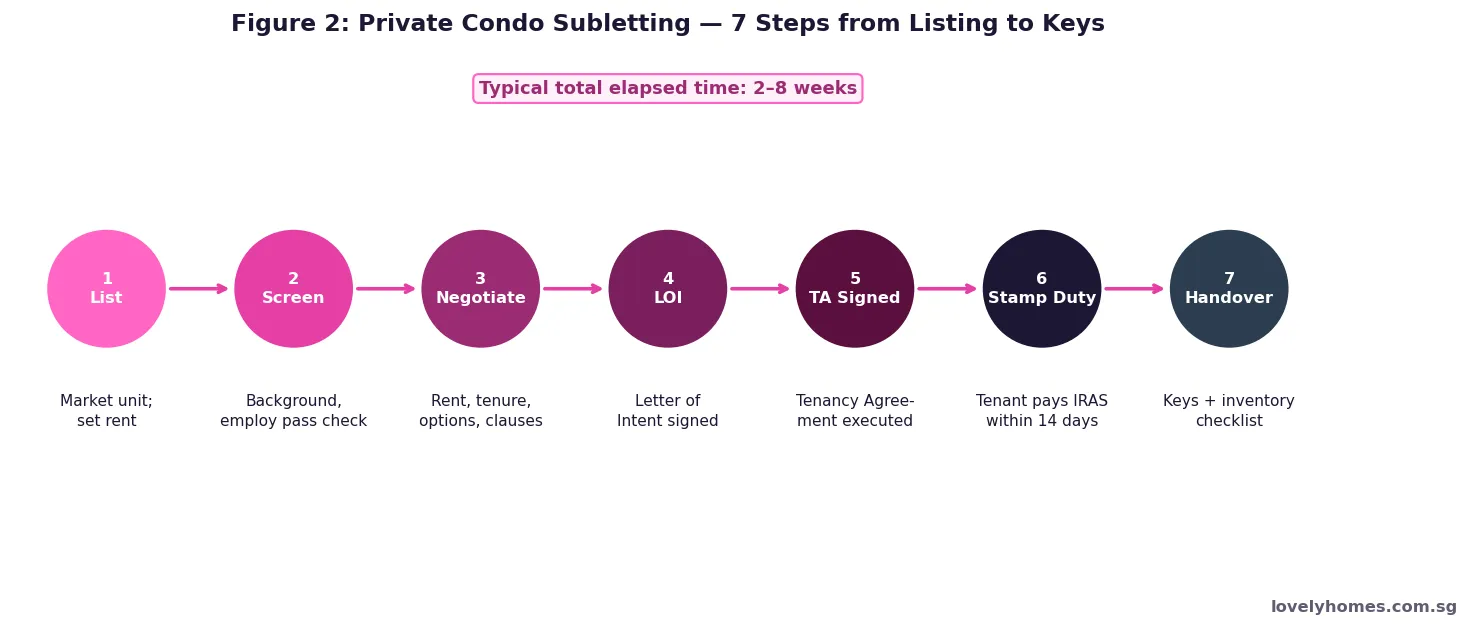 Singapore private condo subletting process — 7 steps from listing to key handover